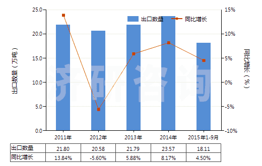 2011-2015年9月中國其他塑料制的袋及包(供運輸或包裝貨物用的)(HS39232900)出口量及增速統(tǒng)計 2011-2015年9月中國其他塑料制的袋及包(供運輸或包裝貨物用的)(HS39232900)出口量及增速統(tǒng)計
